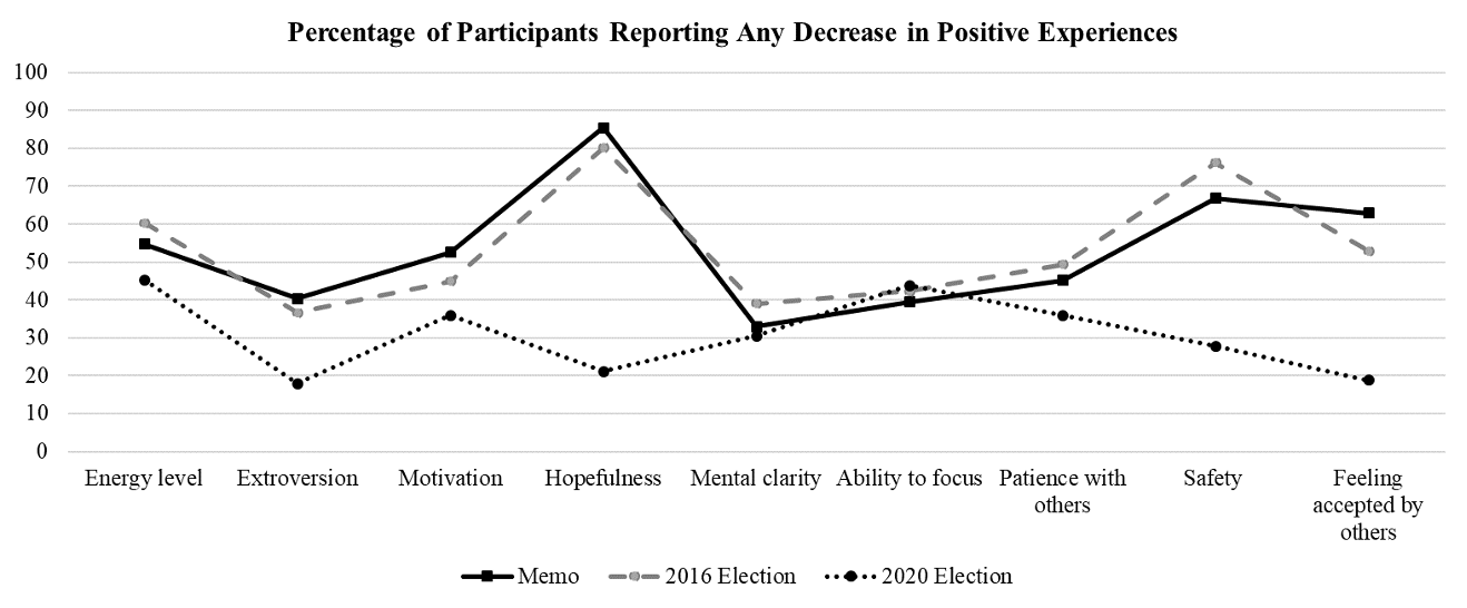 Line chart showing percentage of participants reporting any decrease in a variety of positive experiences after three specific events: the 2016 election, the 2018 memo leak, and the 2020 election. Data from Tables 2, 3, and 4.