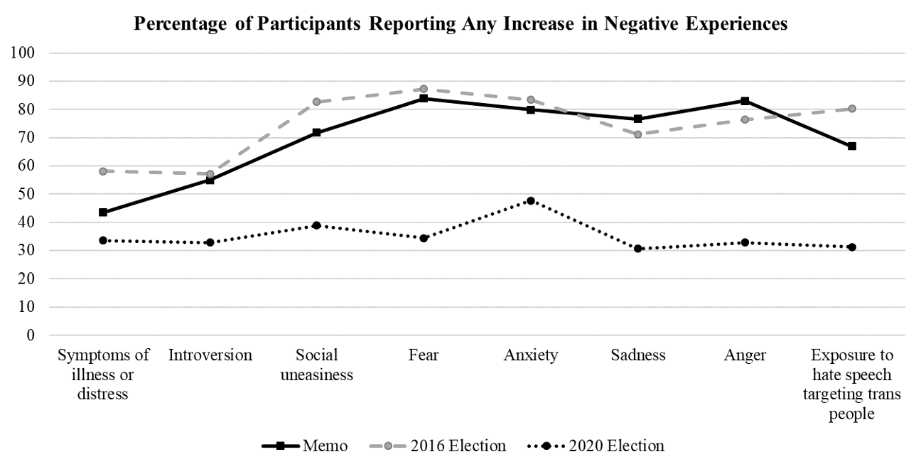 Line chart showing percentage of participants reporting any increase in a variety of negative experiences after three specific events: the 2016 election, the 2018 memo leak, and the 2020 election. Data from Tables 2, 3, and 4.