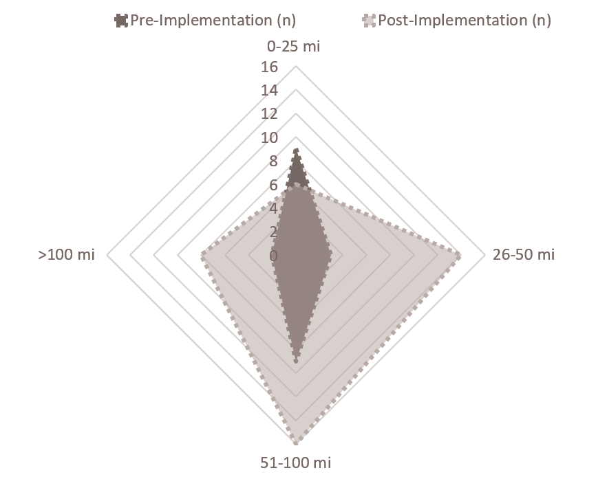 Radar chart showing patient distance from hospital pre- and post-implementation. Data from Table 2.