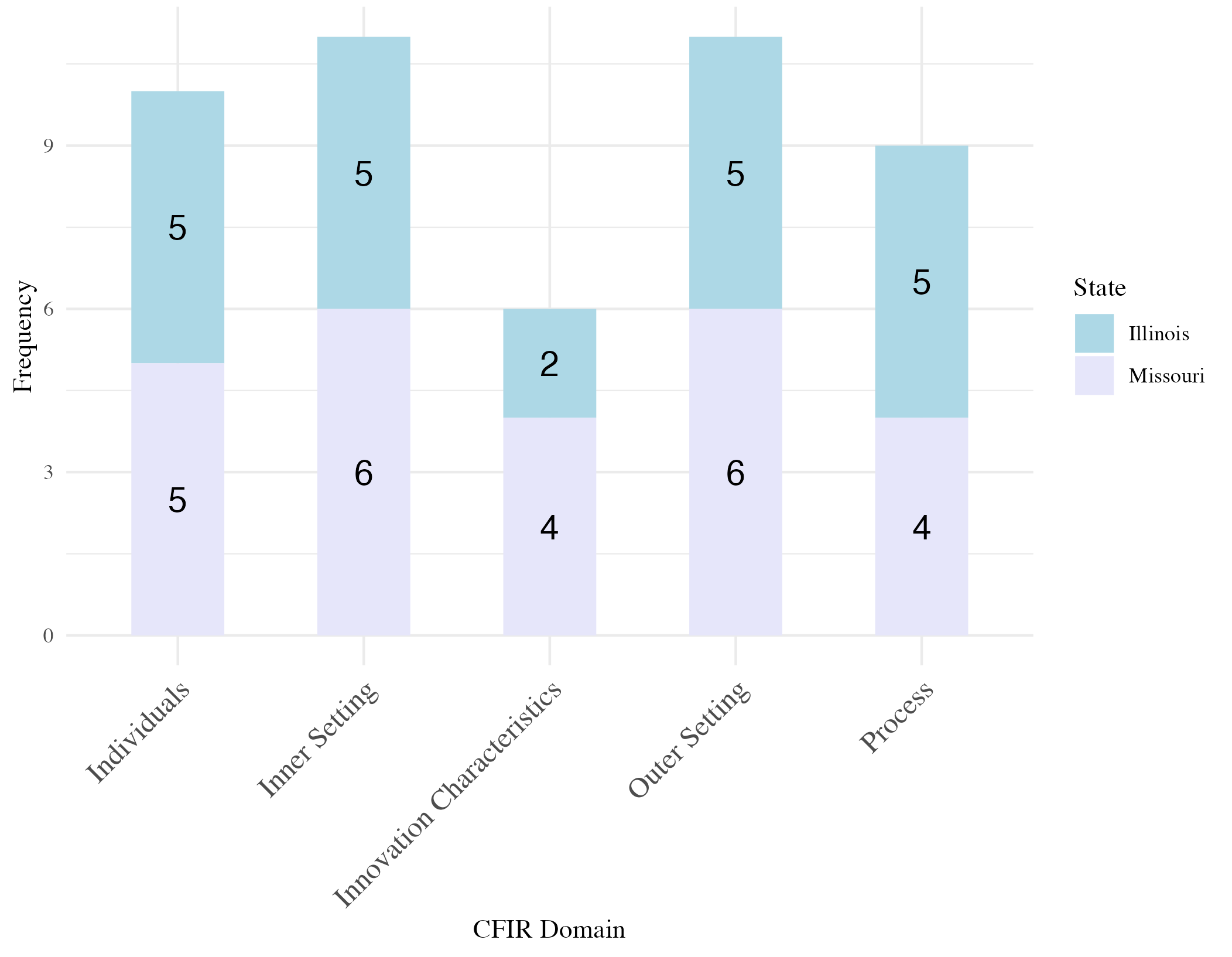 Figure 1. CFIR domain by state