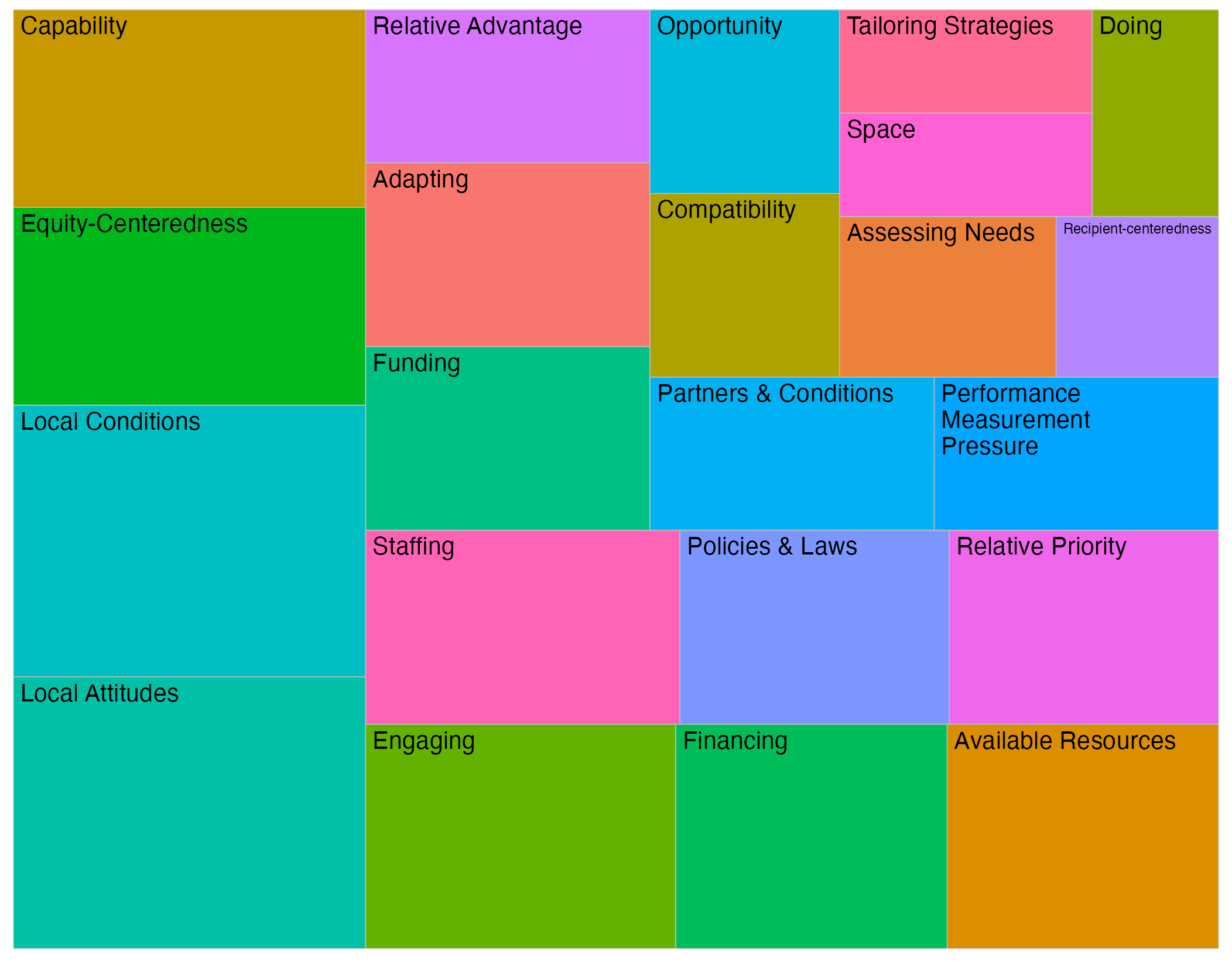 Figure 2. Determinants mentioned by three or more key informants